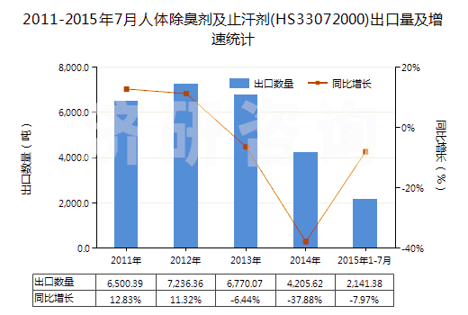2011-2015年7月人體除臭劑及止汗劑(HS33072000)出口量及增速統(tǒng)計(jì)